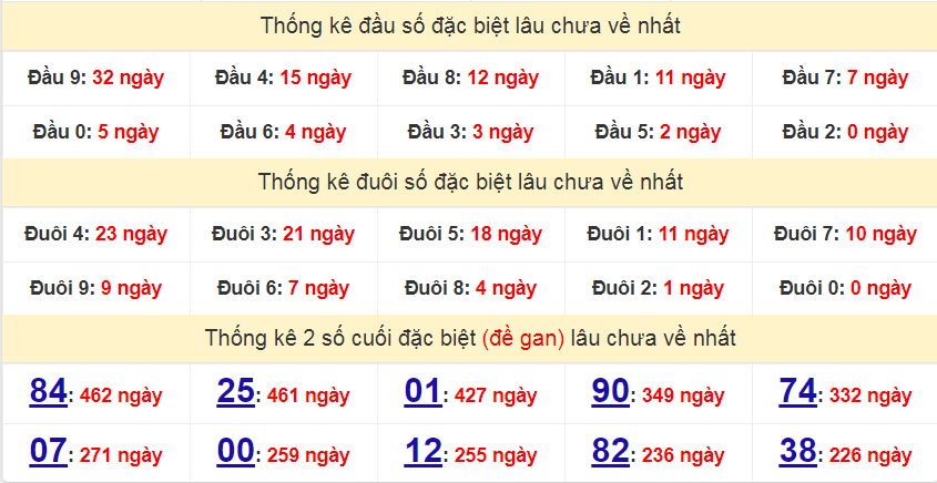 Thong-ke-giai-dac-biet-16-09-2023