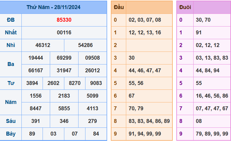 kết quả xsmb ngày 28-11-2024