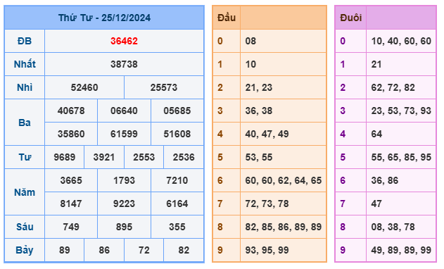 Kết quả XSMB ngày 25-12-2024