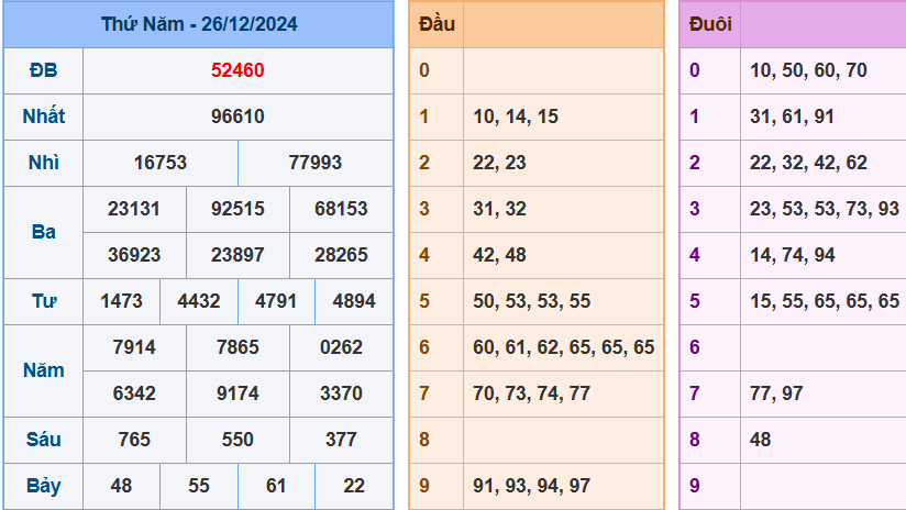 Kết quả XSMB ngày 26-12-2024