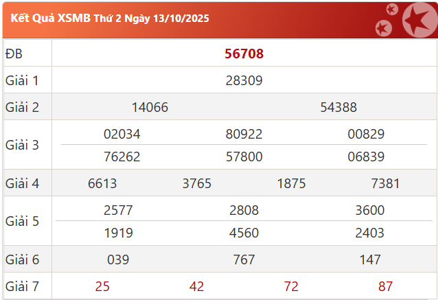 dự đoán XSMB ngày 14/10/2025