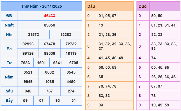 Kết quả XSMB ngày 20-11-2025