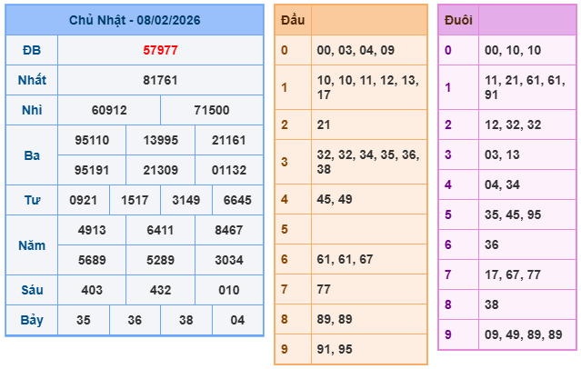 Kết quả XSMB ngày 8-2-2026