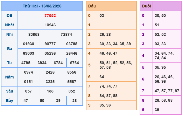 Kết quả XSMB ngày 16-3-2026
