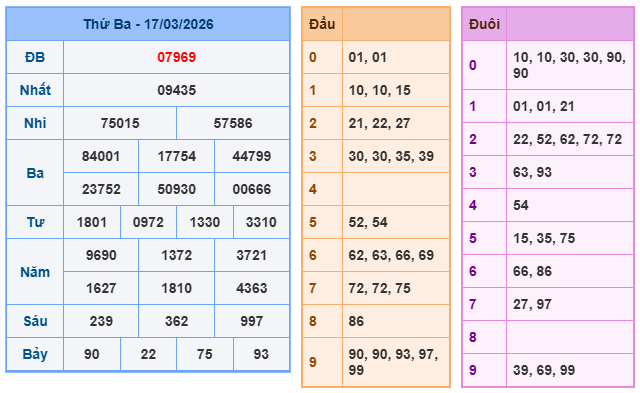 Kết quả XSMB ngày 17-3-2026