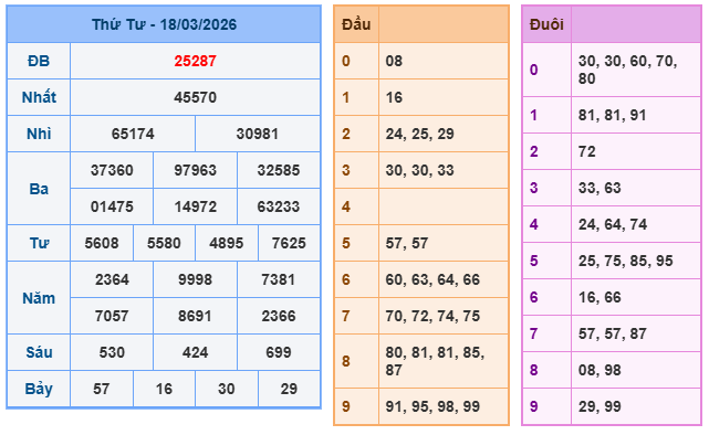 Kết quả XSMB ngày 18-3-2026