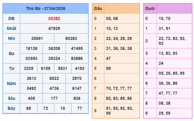 Kết quả XSMB ngày 07-4-2026