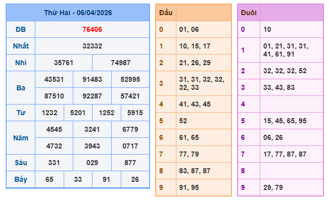 Kết quả XSMB ngày 06-4-2026