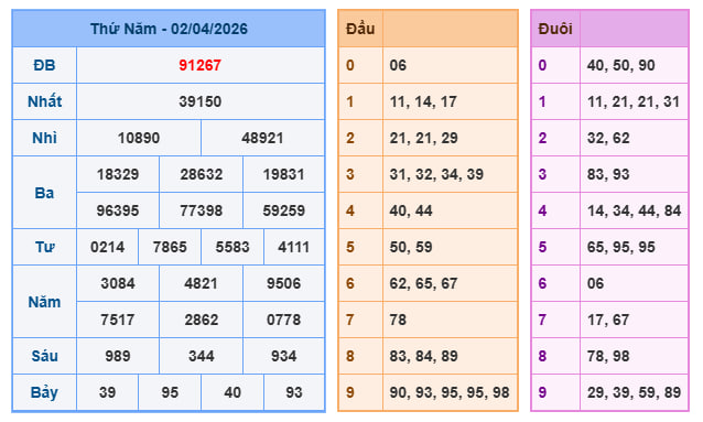 Kết quả XSMB ngày 03-4-2026