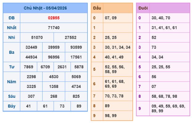 Kết quả XSMB ngày 05-4-2026