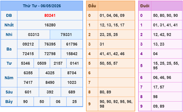 Soi cầu 88 ngày 07-5-2026