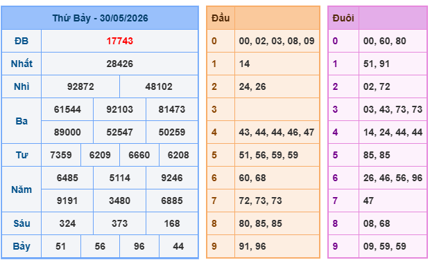 Soi cầu 88 ngày 31-05-2026