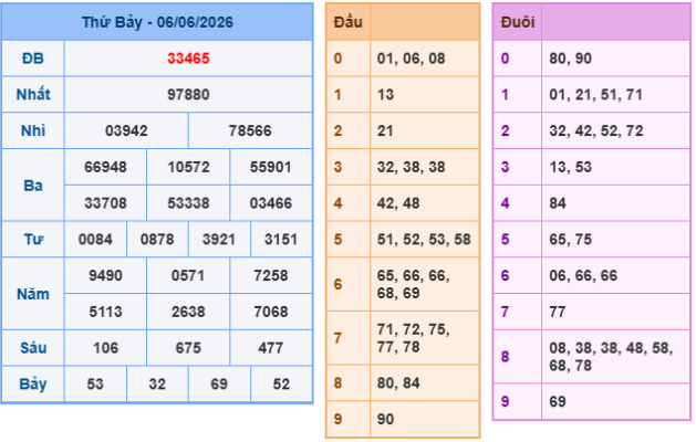 Soi cầu 88 ngày 07-06-2026