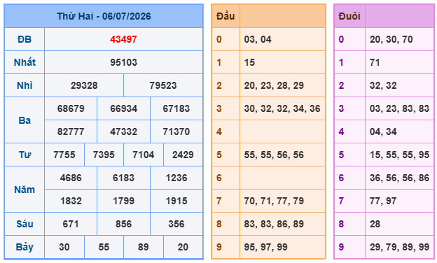 Soi cầu 88 ngày 07-07-2026